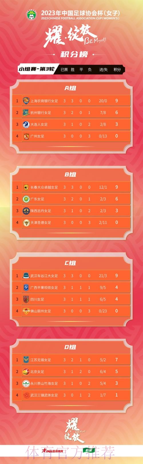 2023年中国足球协会杯(女子)小组赛大连落幕 2023年中国足球协会杯(女子)小组赛大连落幕